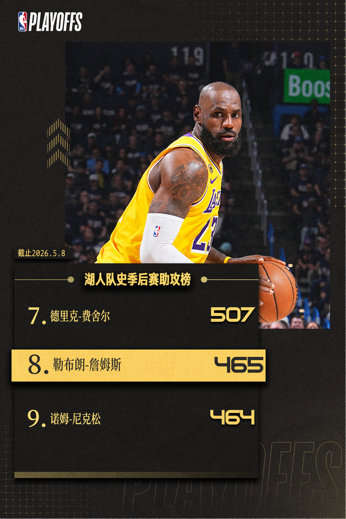 8868体育登录入口-再迎里程碑！詹姆斯湖人生涯季后赛总助攻数升至队史第八|北京|勒布朗·詹姆斯|卫冕冠军|雷霆|俄克拉荷马雷霆队_新浪体育_新浪新闻